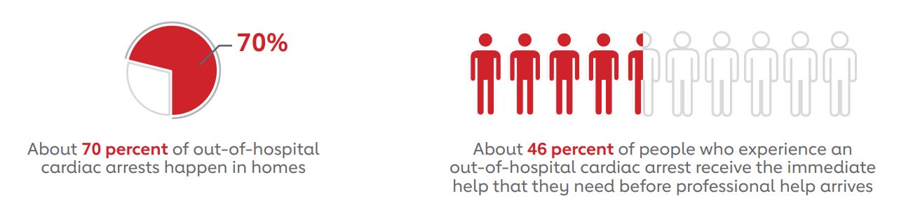 Cardiac Arrests Statistics