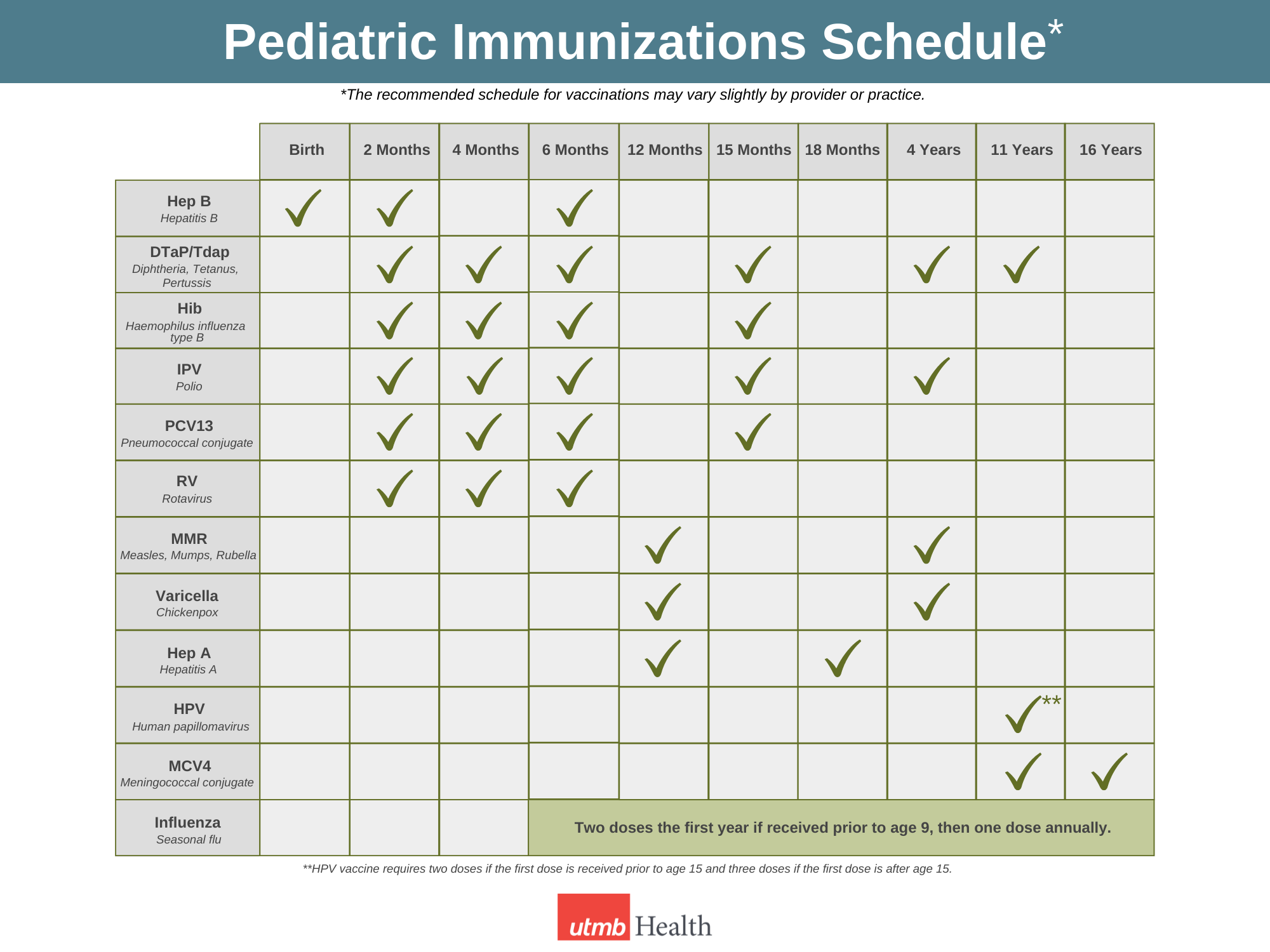 Pediatric Immunization chart. Click for PDF version.