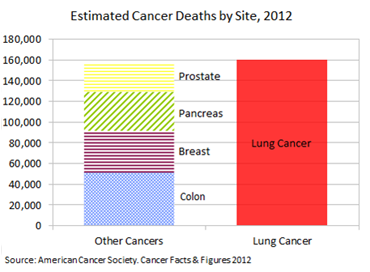 Lung cancer death rates compared to other cancers