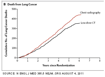 Lung cancer death rates compared to other cancers