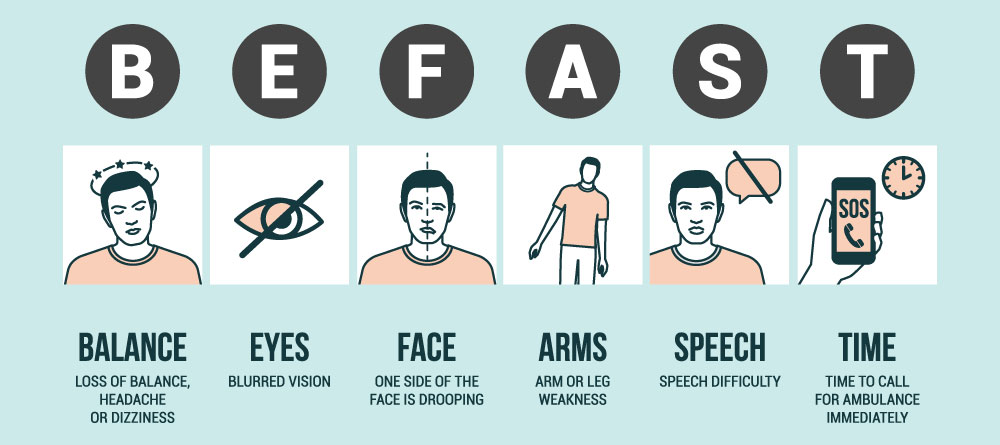 Illustrated BE FAST stroke‑awareness graphic showing icons and labels for Balance, Eyes, Face drooping, Arm weakness, Speech difficulty, and Time to call 911, emphasizing early stroke recognition and urgent response